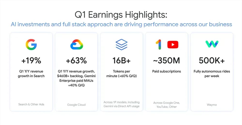 Alphabet, 2026'nın İlk Çeyreğinde Rekor Gelir Elde Etti: 109,9 Milyar Dolar!