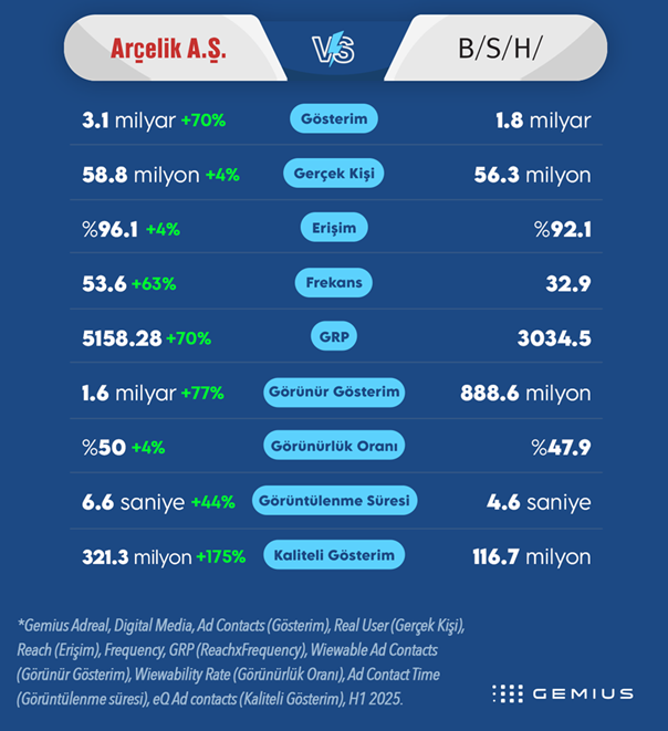 reklam derbisi arçelik vs bsh