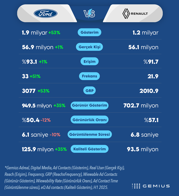 reklam derbisi ford vs renault