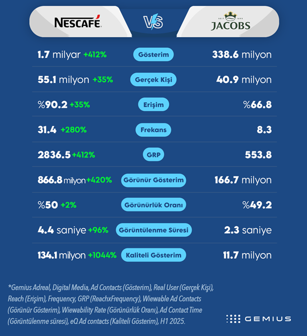 reklam derbisi nescafe vs jacobs