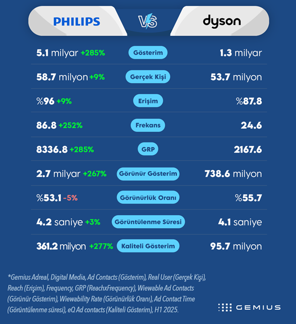 reklam derbisi philips vs dyson