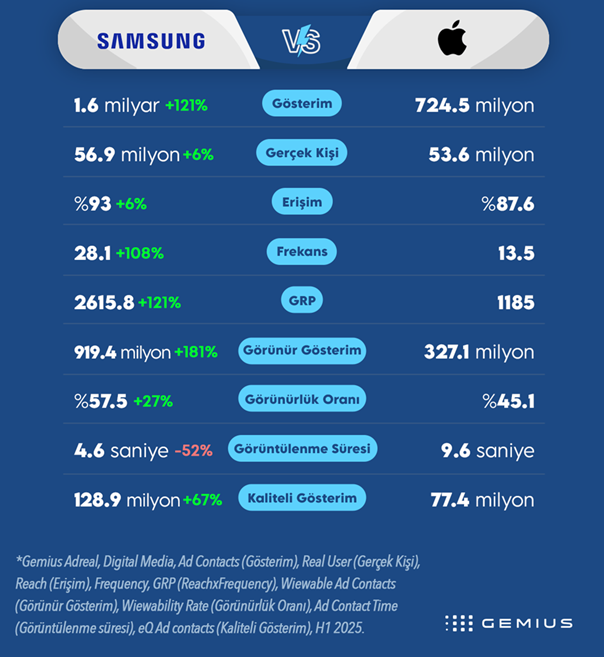 reklam derbisi samsung vs apple 