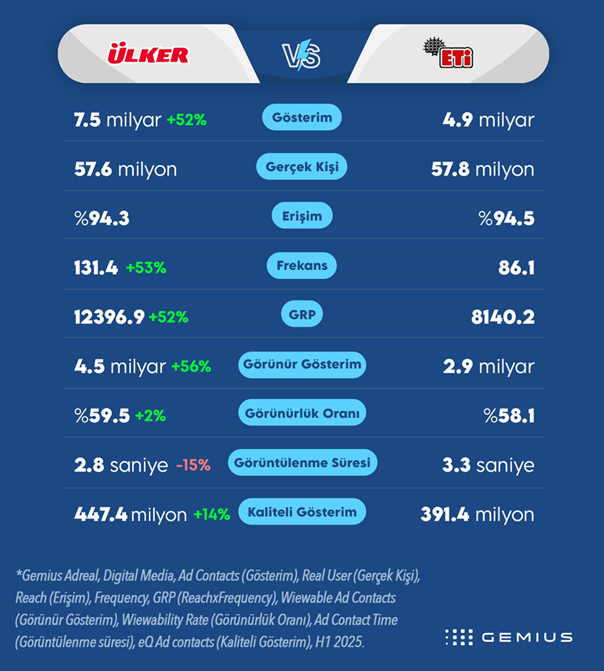 reklam derbisi ülker vs eti