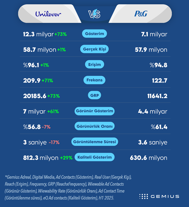 reklam derbisi unilever vs p&g